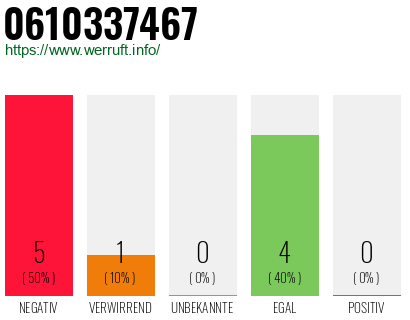Rufnummer 0610337467 Telefonnummer 0610337467