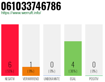 Rufnummer 061033746786 Telefonnummer 061033746786