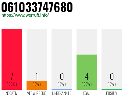 Rufnummer 061033747680 Telefonnummer 061033747680