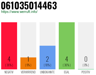 Rufnummer 061035014463 Telefonnummer 061035014463