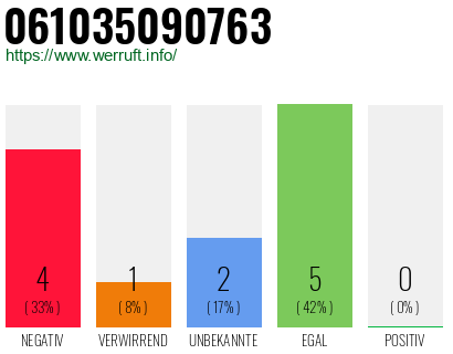 Rufnummer 061035090763 Telefonnummer 061035090763