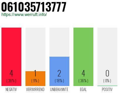 Rufnummer 061035713777 Telefonnummer 061035713777