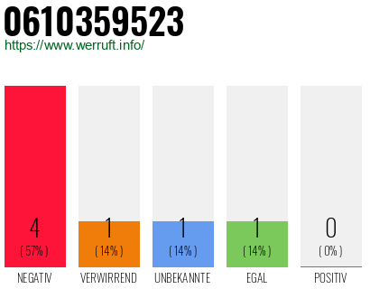 Rufnummer 0610359523 Telefonnummer 0610359523