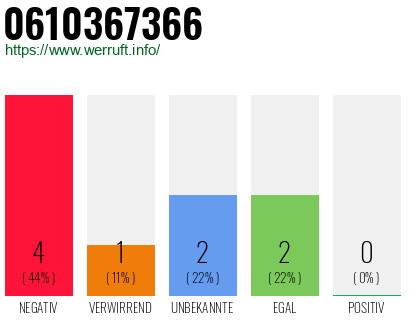 Rufnummer 0610367366 Telefonnummer 0610367366