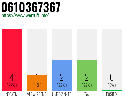 Rufnummer 0610367367 Telefonnummer 0610367367