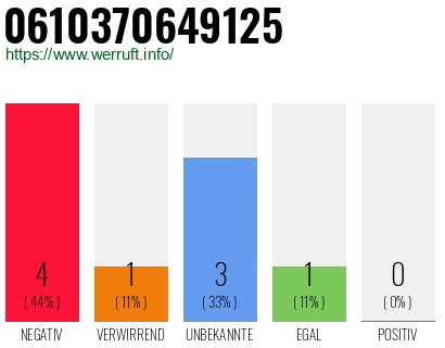 Rufnummer 0610370649125 Telefonnummer 0610370649125