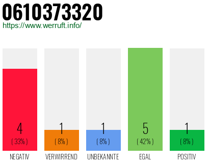 Rufnummer 0610373320 Telefonnummer 0610373320