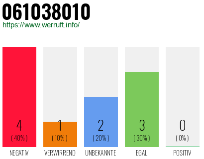 Rufnummer 061038010 Telefonnummer 061038010