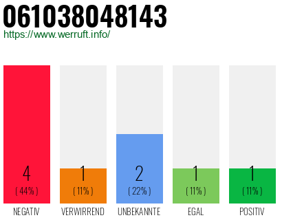 Rufnummer 061038048143 Telefonnummer 061038048143