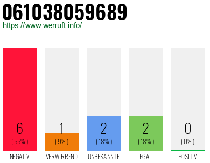 Rufnummer 061038059689 Telefonnummer 061038059689