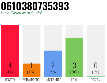 Rufnummer 0610380735393 Telefonnummer 0610380735393