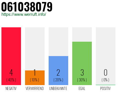 Rufnummer 061038079 Telefonnummer 061038079