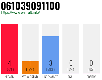 Rufnummer 061039091100 Telefonnummer 061039091100