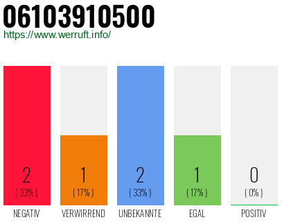 Telefonnummer 06103910500