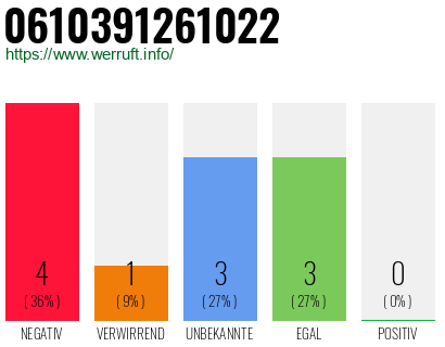 Rufnummer 0610391261022 Telefonnummer 0610391261022