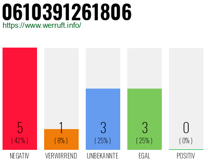 Rufnummer 0610391261806 Telefonnummer 0610391261806