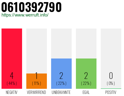 Rufnummer 0610392790 Telefonnummer 0610392790