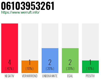 Rufnummer 06103953261 Telefonnummer 06103953261