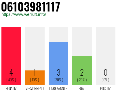 Rufnummer 06103981117 Telefonnummer 06103981117