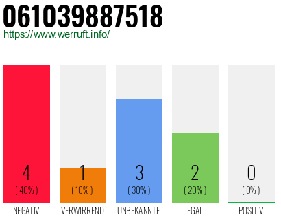 Rufnummer 061039887518 Telefonnummer 061039887518