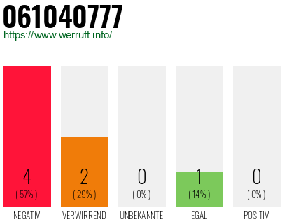 Rufnummer 061040777 Telefonnummer 061040777