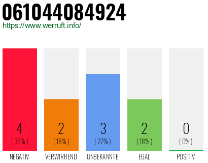 Rufnummer 061044084924 Telefonnummer 061044084924