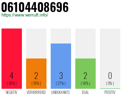 Rufnummer 06104408696 Telefonnummer 06104408696