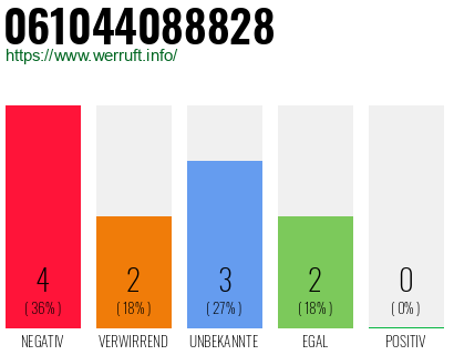 Rufnummer 061044088828 Telefonnummer 061044088828