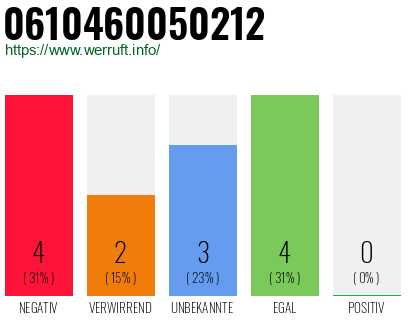 Rufnummer 0610460050212 Telefonnummer 0610460050212