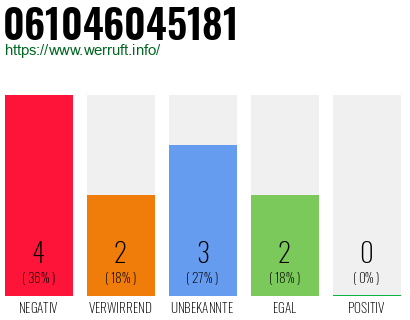 Rufnummer 061046045181 Telefonnummer 061046045181