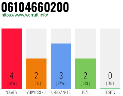 Rufnummer 06104660200 Telefonnummer 06104660200
