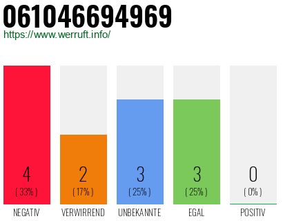 Rufnummer 061046694969 Telefonnummer 061046694969