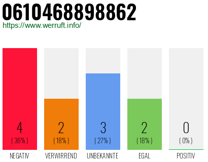 Rufnummer 0610468898862 Telefonnummer 0610468898862