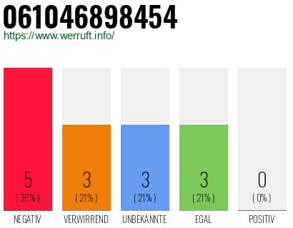 Rufnummer 061046898454 Telefonnummer 061046898454