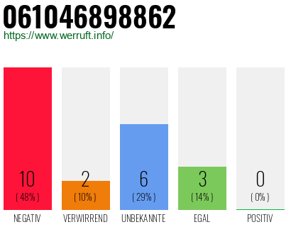 Rufnummer 061046898862 Telefonnummer 061046898862