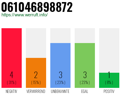 Rufnummer 061046898872 Telefonnummer 061046898872