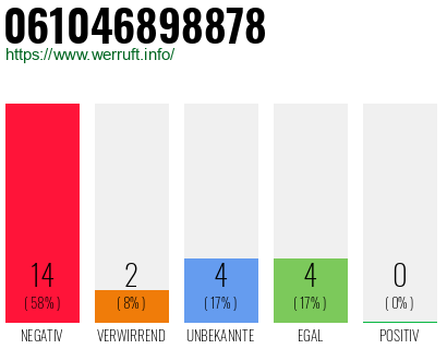Rufnummer 061046898878 Telefonnummer 061046898878