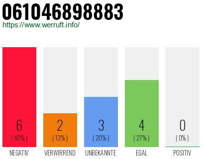 Rufnummer 061046898883 Telefonnummer 061046898883