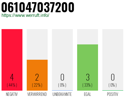 Rufnummer 061047037200 Telefonnummer 061047037200