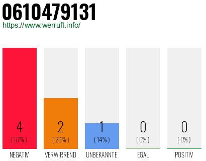 Rufnummer 0610479131 Telefonnummer 0610479131