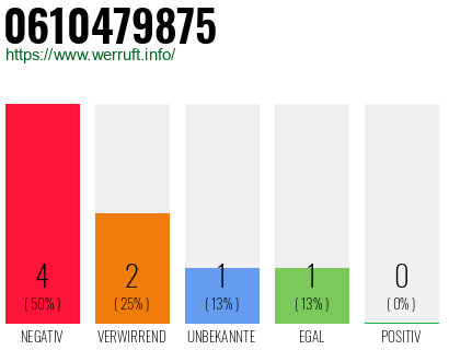 Rufnummer 0610479875 Telefonnummer 0610479875