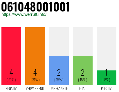 Rufnummer 061048001001 Telefonnummer 061048001001