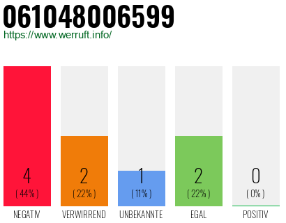 Rufnummer 061048006599 Telefonnummer 061048006599