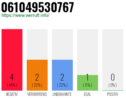 Rufnummer 061049530767 Telefonnummer 061049530767