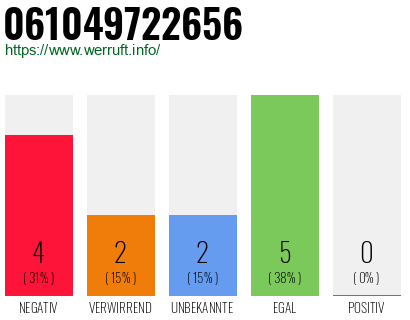 Rufnummer 061049722656 Telefonnummer 061049722656