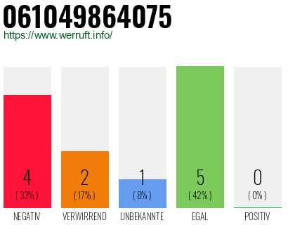 Rufnummer 061049864075 Telefonnummer 061049864075