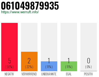 Rufnummer 061049879935 Telefonnummer 061049879935