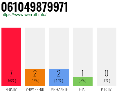 Rufnummer 061049879971 Telefonnummer 061049879971