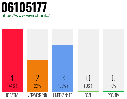 Rufnummer 06105177 Telefonnummer 06105177