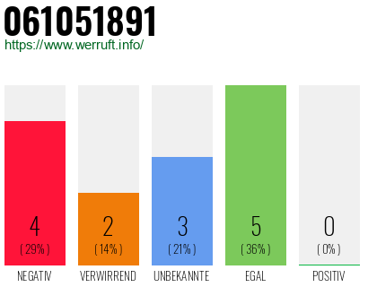 Rufnummer 061051891 Telefonnummer 061051891